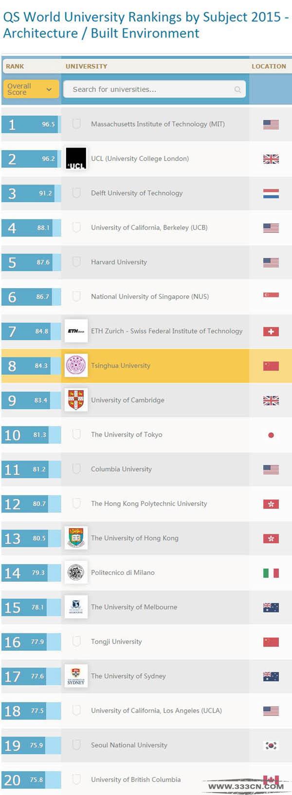 清華同濟(jì)建筑 QS世界大學(xué) 學(xué)科排名 前20 中國高校