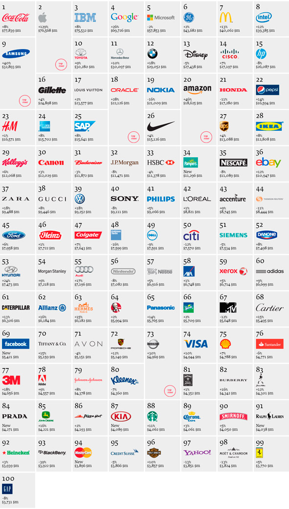 2012InterbrandȫƷ100а
