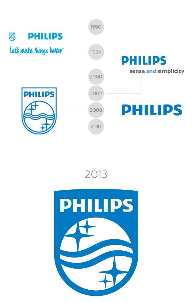 w֣Philips¿̖LOGO